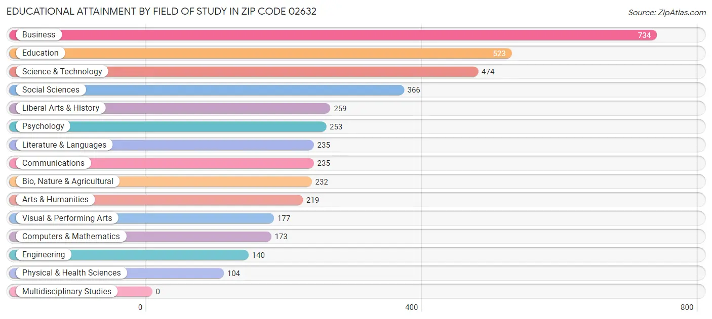 Educational Attainment by Field of Study in Zip Code 02632