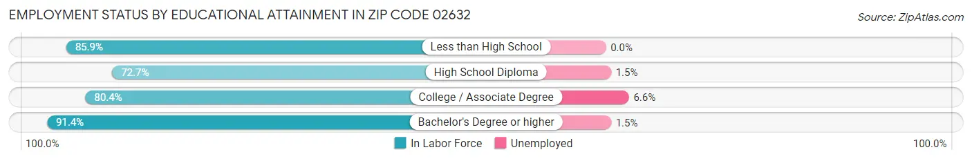 Employment Status by Educational Attainment in Zip Code 02632