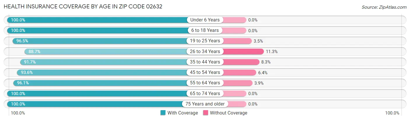 Health Insurance Coverage by Age in Zip Code 02632
