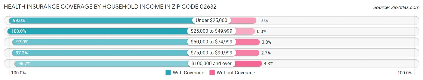 Health Insurance Coverage by Household Income in Zip Code 02632