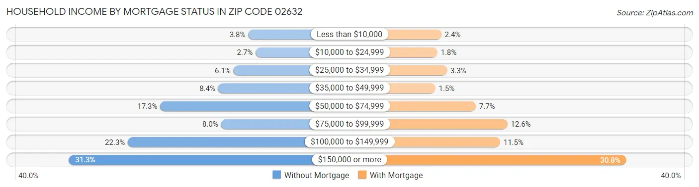 Household Income by Mortgage Status in Zip Code 02632