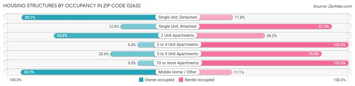 Housing Structures by Occupancy in Zip Code 02632