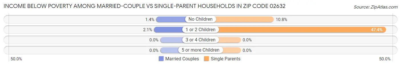 Income Below Poverty Among Married-Couple vs Single-Parent Households in Zip Code 02632