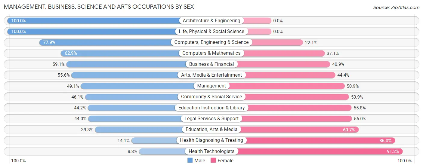 Management, Business, Science and Arts Occupations by Sex in Zip Code 02632