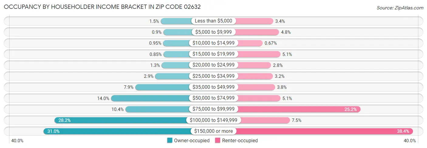 Occupancy by Householder Income Bracket in Zip Code 02632