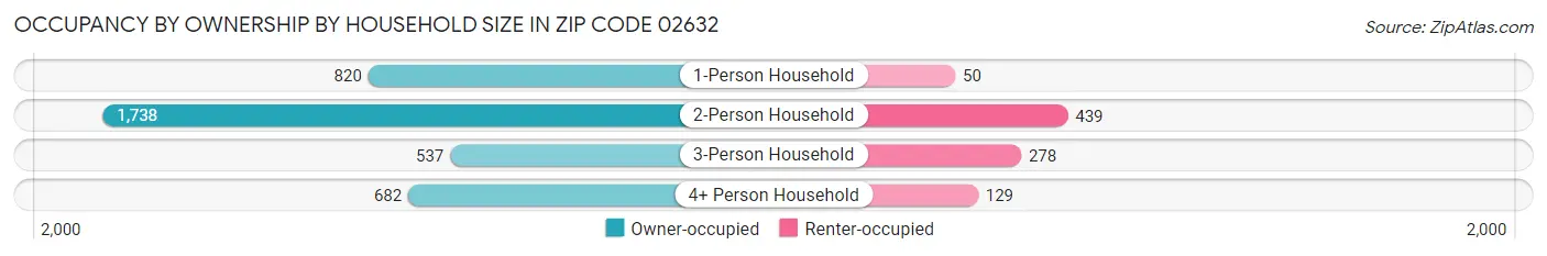 Occupancy by Ownership by Household Size in Zip Code 02632