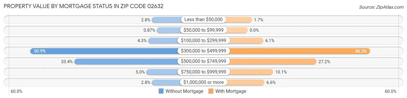 Property Value by Mortgage Status in Zip Code 02632