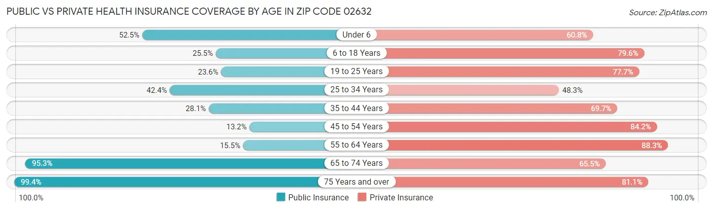 Public vs Private Health Insurance Coverage by Age in Zip Code 02632