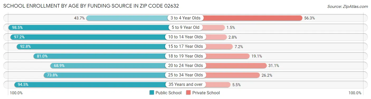 School Enrollment by Age by Funding Source in Zip Code 02632