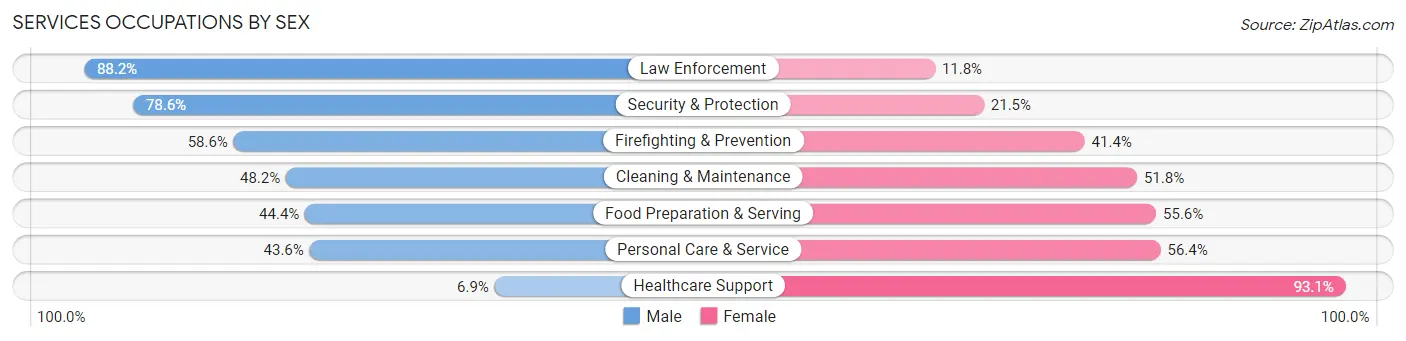Services Occupations by Sex in Zip Code 02632