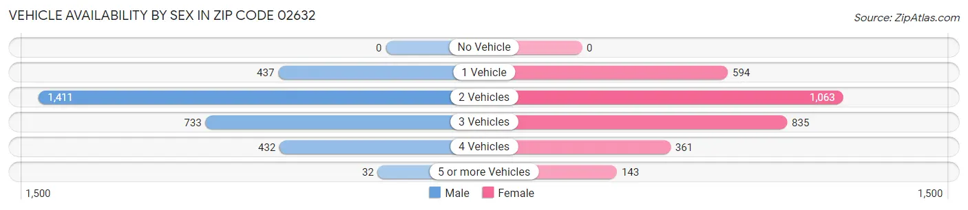 Vehicle Availability by Sex in Zip Code 02632