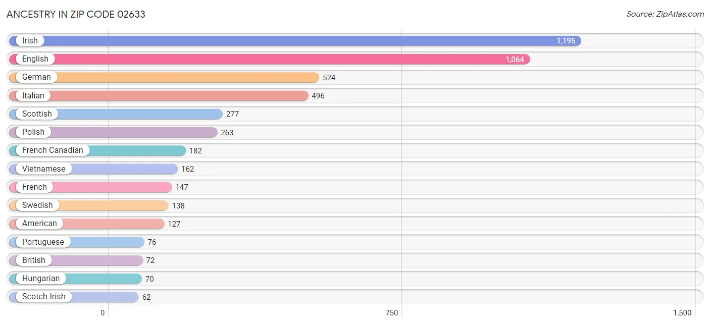 Ancestry in Zip Code 02633