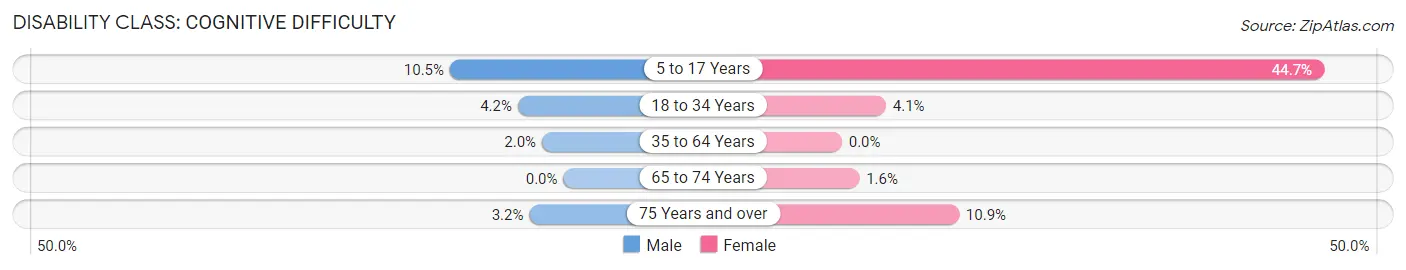 Disability in Zip Code 02633: <span>Cognitive Difficulty</span>