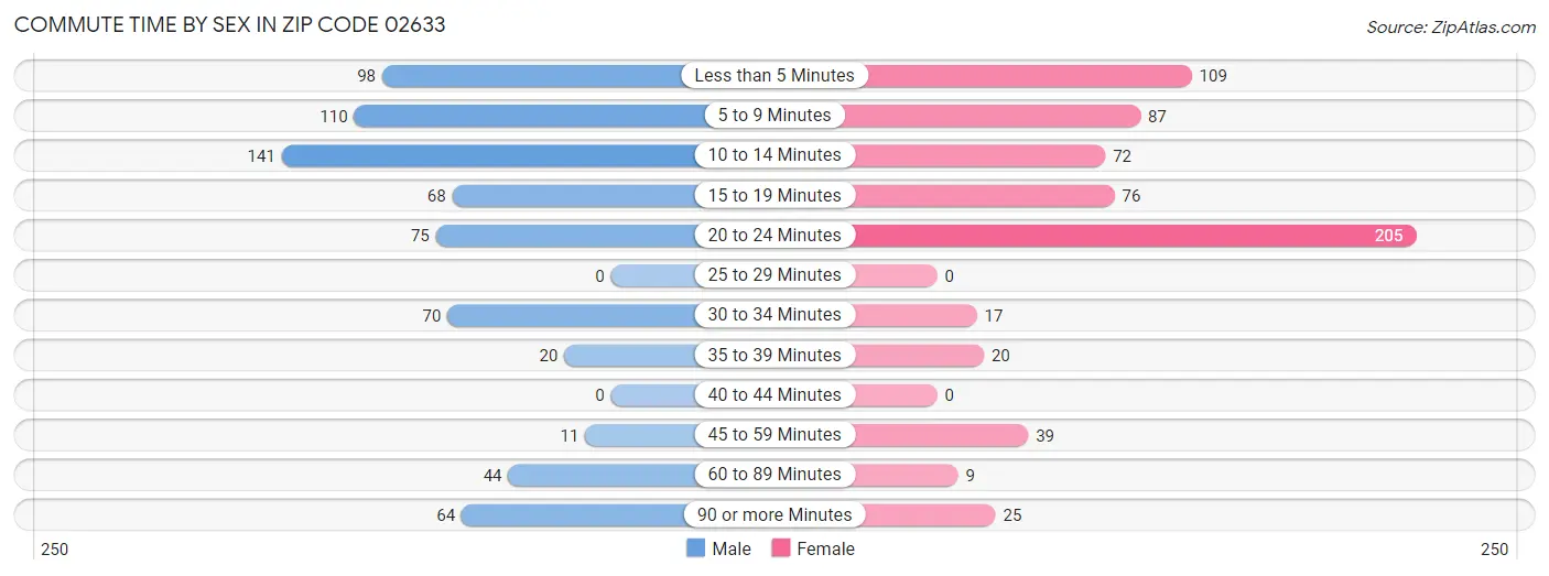 Commute Time by Sex in Zip Code 02633