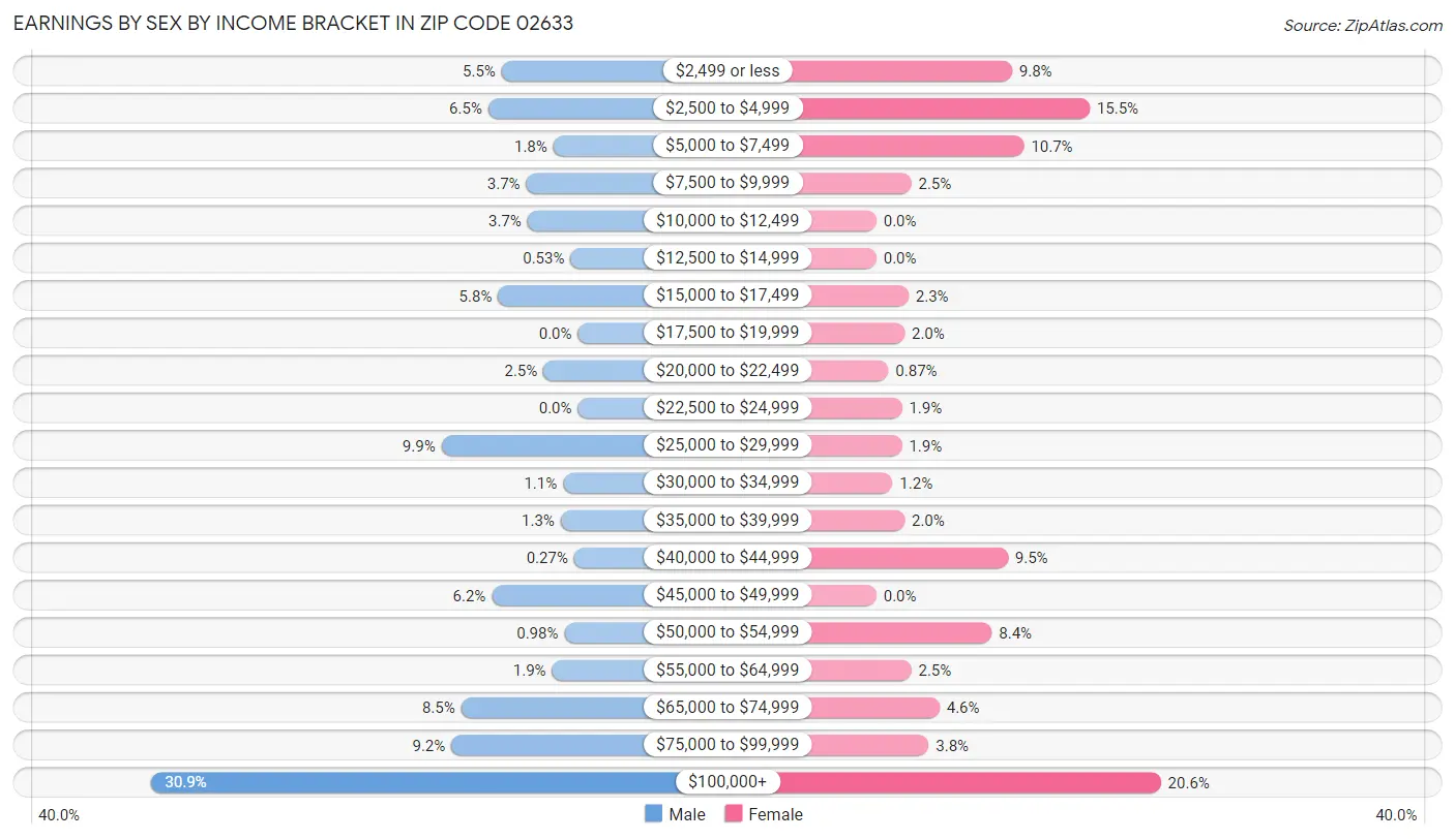 Earnings by Sex by Income Bracket in Zip Code 02633