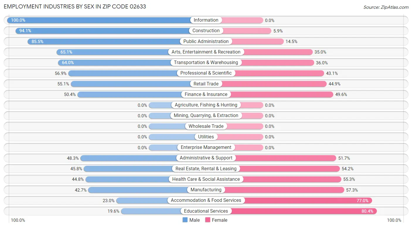 Employment Industries by Sex in Zip Code 02633