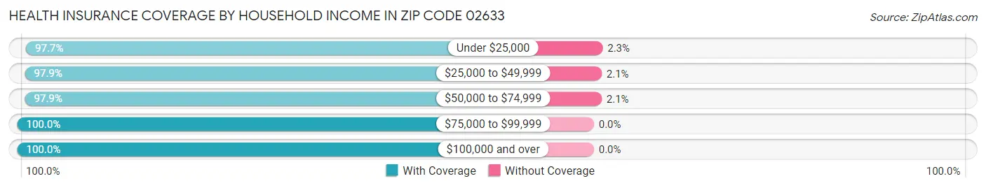 Health Insurance Coverage by Household Income in Zip Code 02633