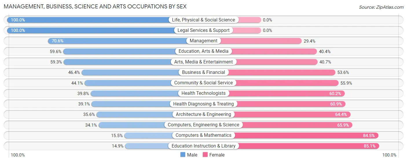 Management, Business, Science and Arts Occupations by Sex in Zip Code 02633