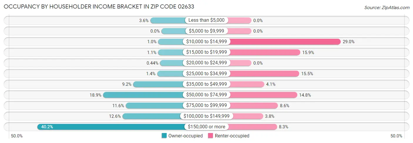 Occupancy by Householder Income Bracket in Zip Code 02633