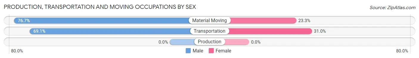 Production, Transportation and Moving Occupations by Sex in Zip Code 02633