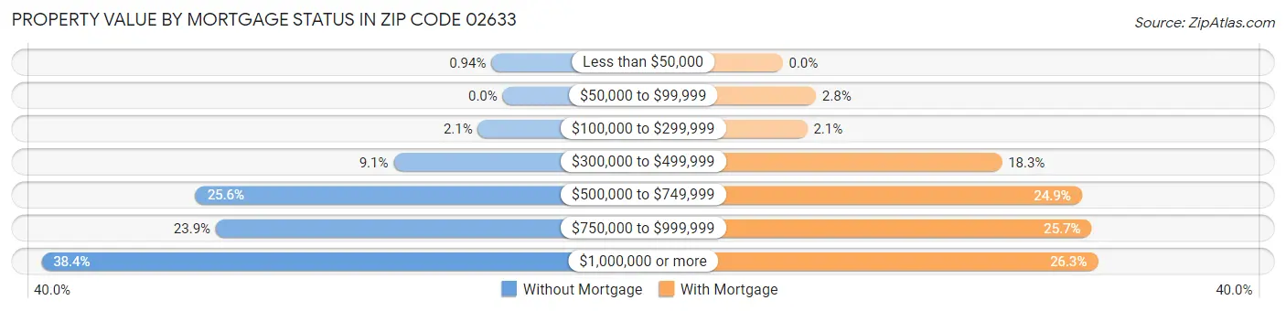 Property Value by Mortgage Status in Zip Code 02633
