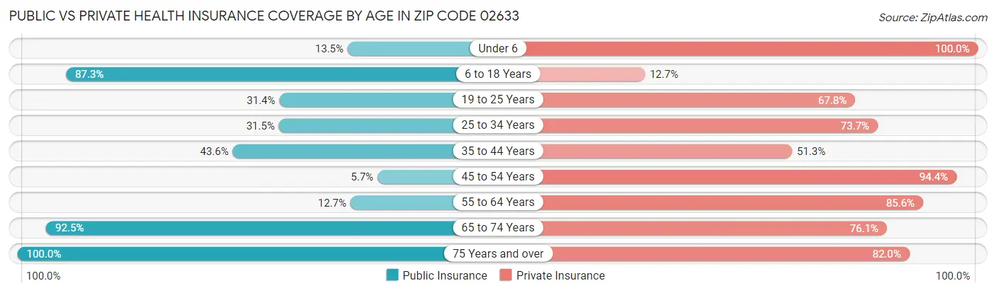 Public vs Private Health Insurance Coverage by Age in Zip Code 02633