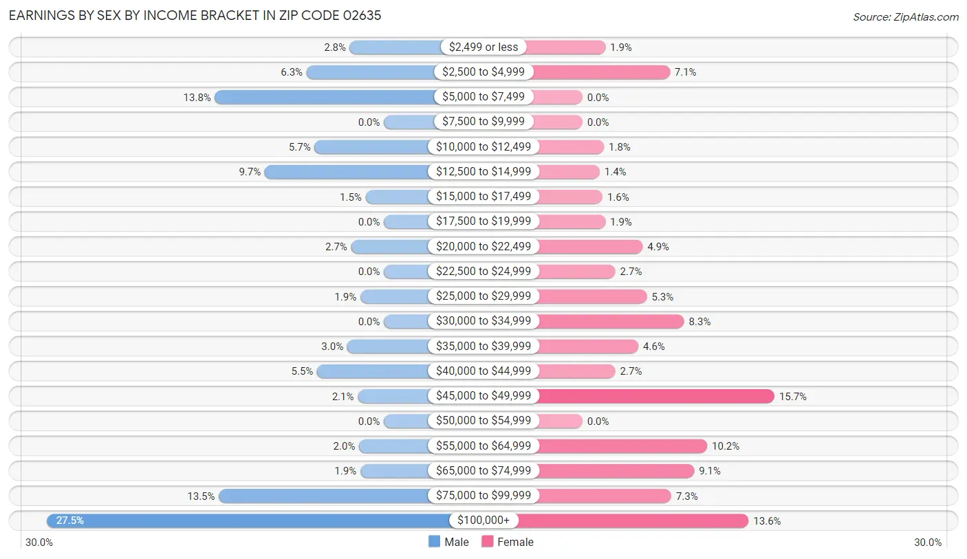 Earnings by Sex by Income Bracket in Zip Code 02635