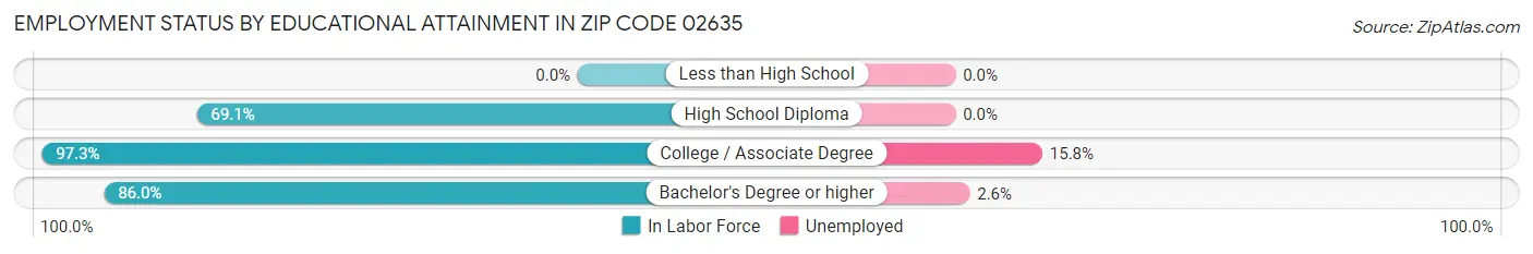 Employment Status by Educational Attainment in Zip Code 02635