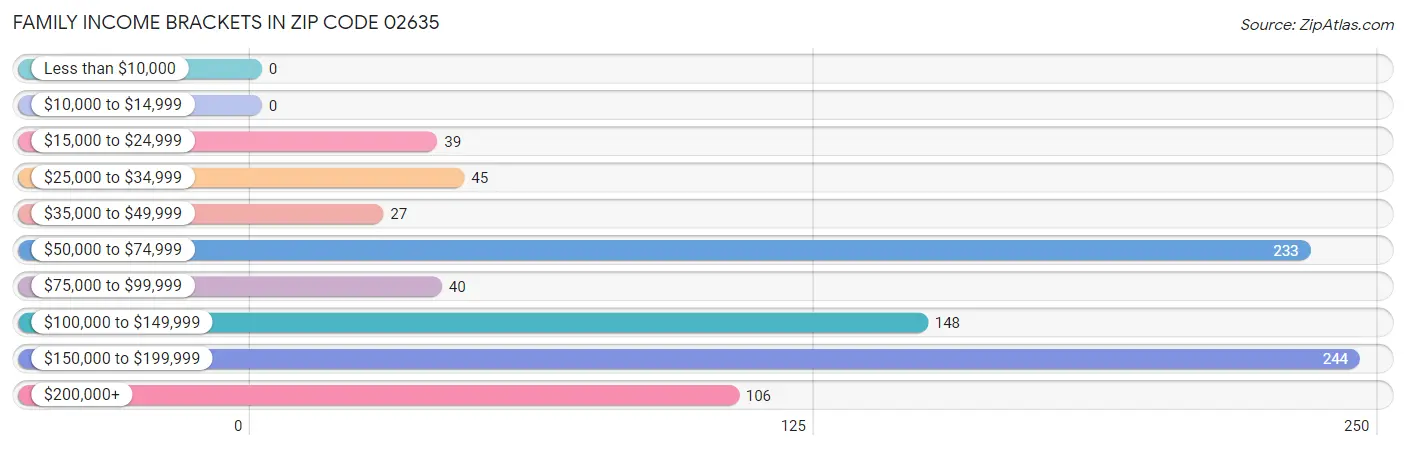 Family Income Brackets in Zip Code 02635