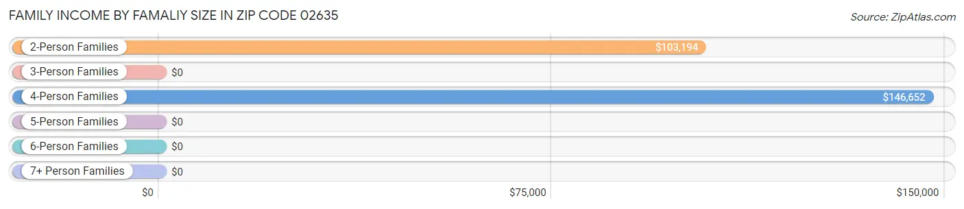 Family Income by Famaliy Size in Zip Code 02635