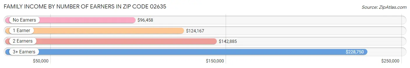 Family Income by Number of Earners in Zip Code 02635