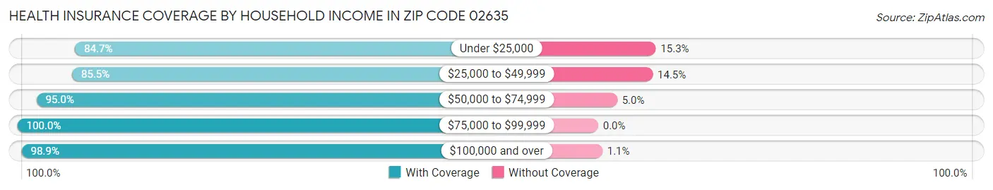 Health Insurance Coverage by Household Income in Zip Code 02635