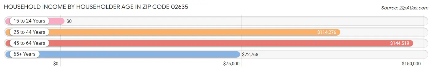 Household Income by Householder Age in Zip Code 02635