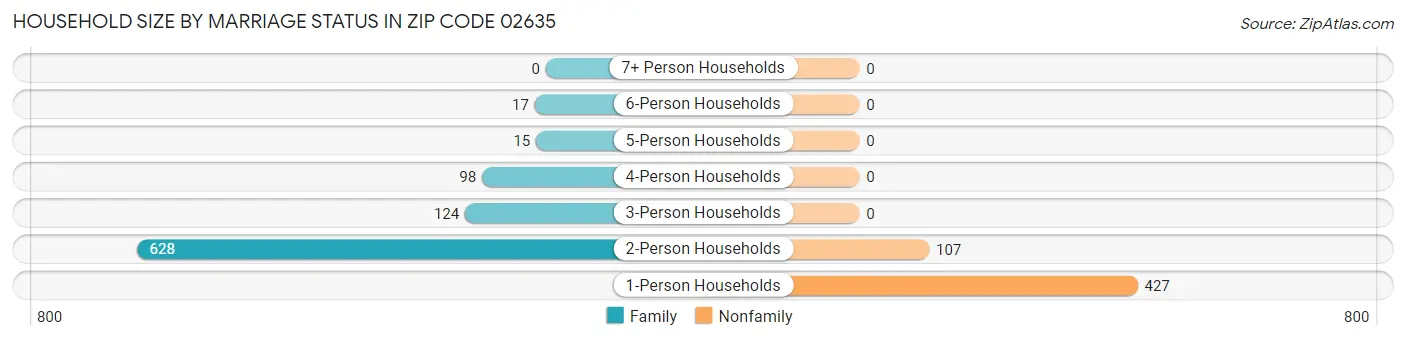 Household Size by Marriage Status in Zip Code 02635