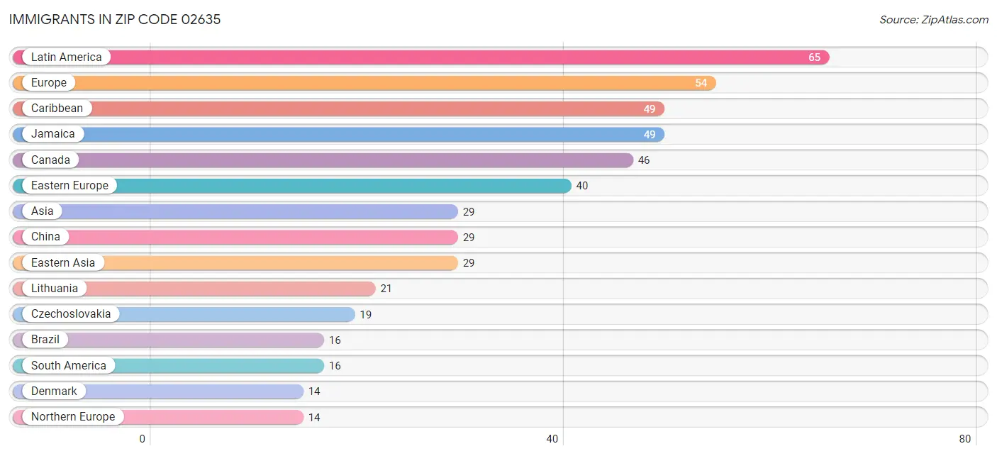 Immigrants in Zip Code 02635