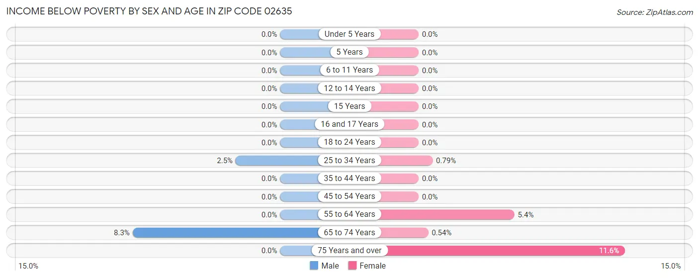 Income Below Poverty by Sex and Age in Zip Code 02635