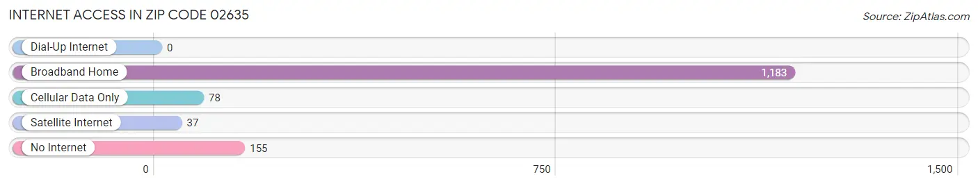 Internet Access in Zip Code 02635