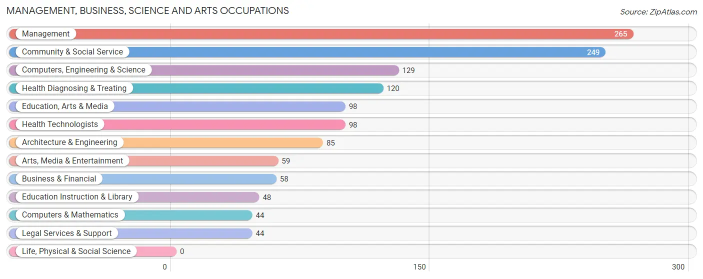 Management, Business, Science and Arts Occupations in Zip Code 02635