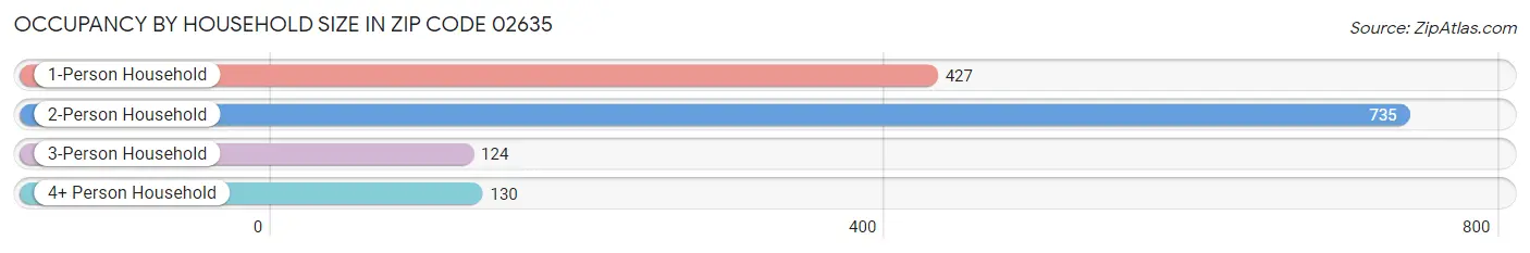 Occupancy by Household Size in Zip Code 02635