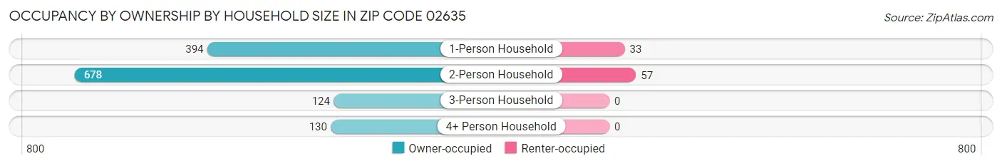 Occupancy by Ownership by Household Size in Zip Code 02635