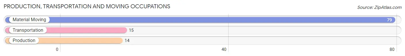 Production, Transportation and Moving Occupations in Zip Code 02635