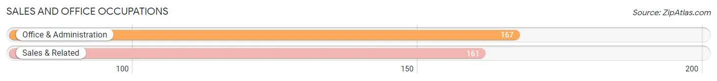 Sales and Office Occupations in Zip Code 02635