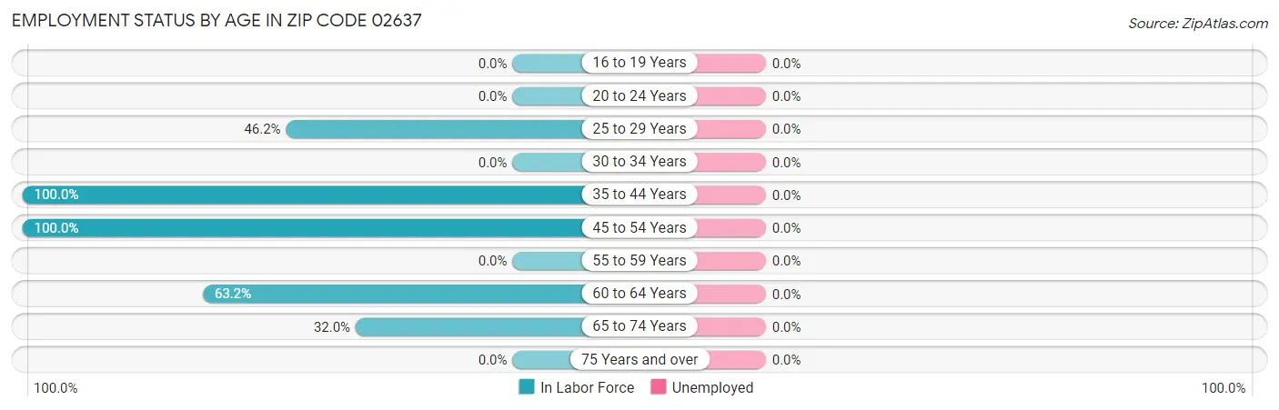 Employment Status by Age in Zip Code 02637