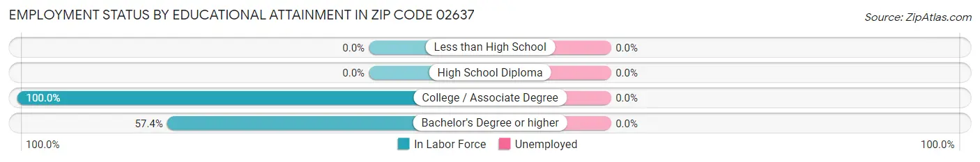 Employment Status by Educational Attainment in Zip Code 02637