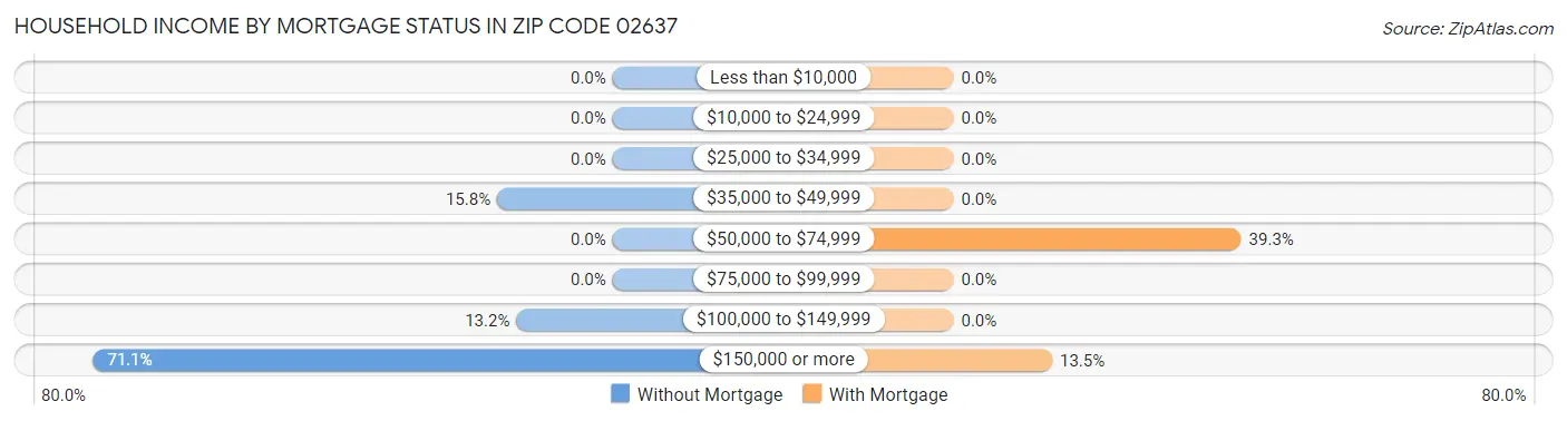 Household Income by Mortgage Status in Zip Code 02637