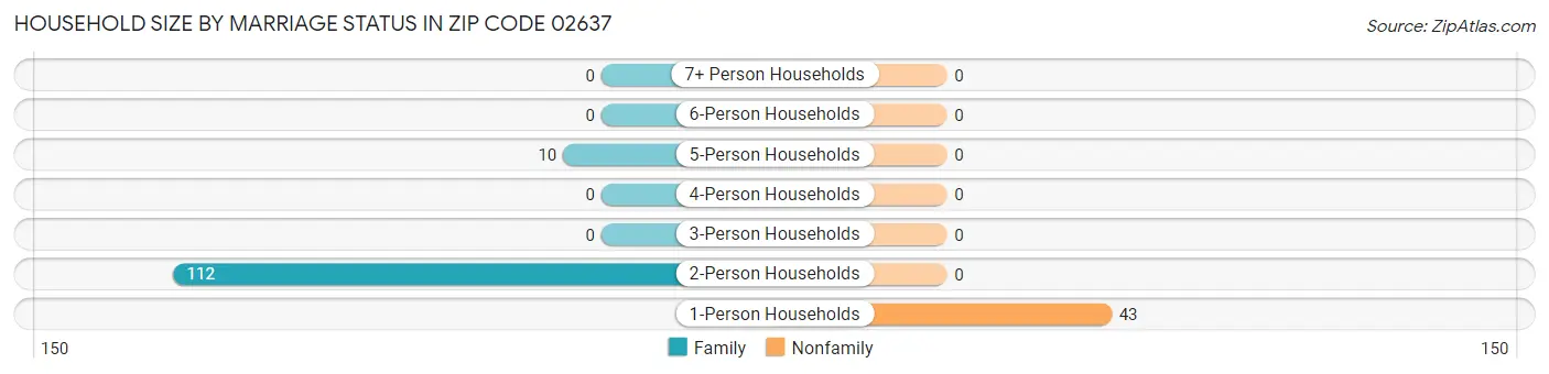 Household Size by Marriage Status in Zip Code 02637