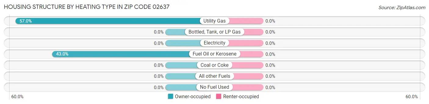 Housing Structure by Heating Type in Zip Code 02637