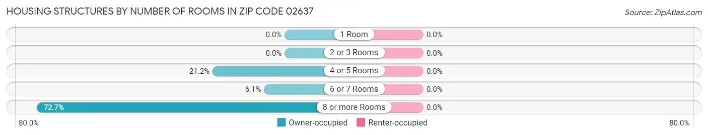 Housing Structures by Number of Rooms in Zip Code 02637
