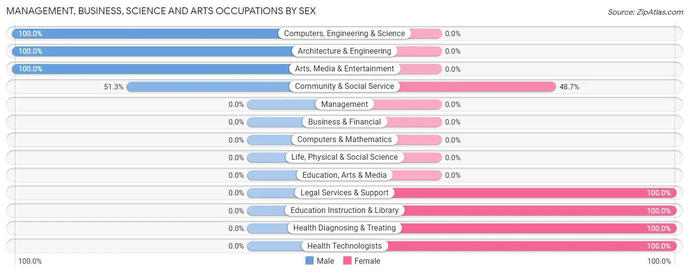 Management, Business, Science and Arts Occupations by Sex in Zip Code 02637