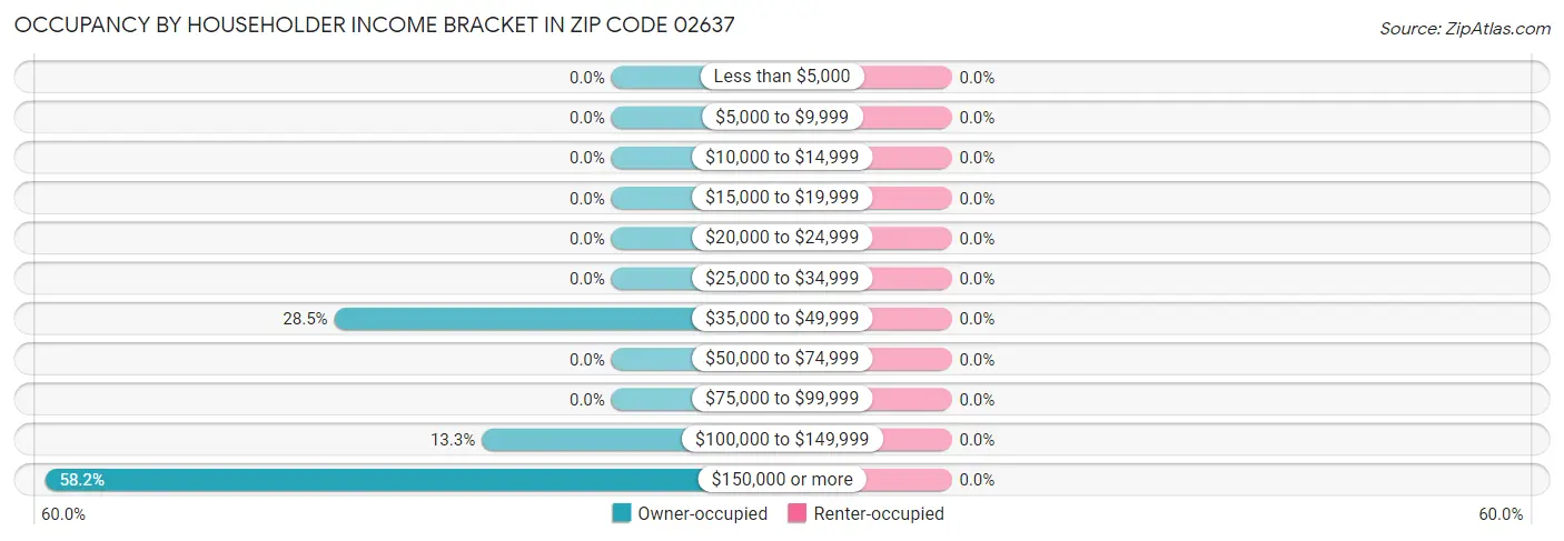 Occupancy by Householder Income Bracket in Zip Code 02637